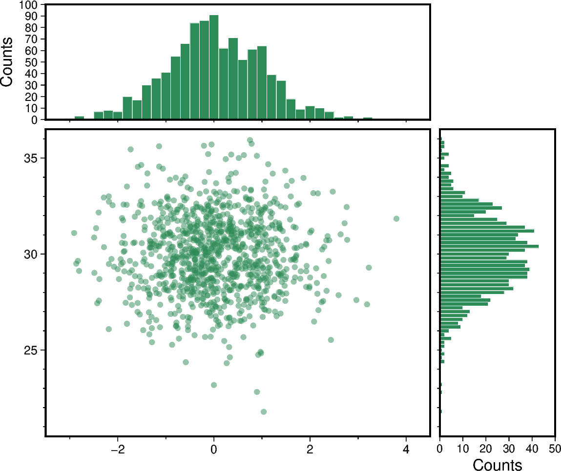 scatter and histograms